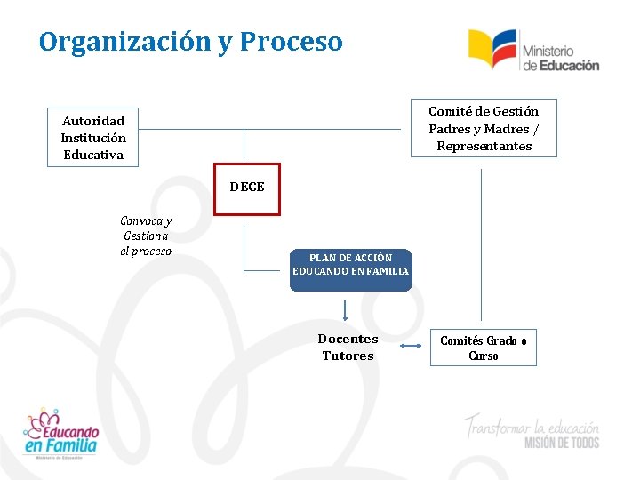 Organización y Proceso Comité de Gestión Padres y Madres / Representantes Autoridad Institución Educativa