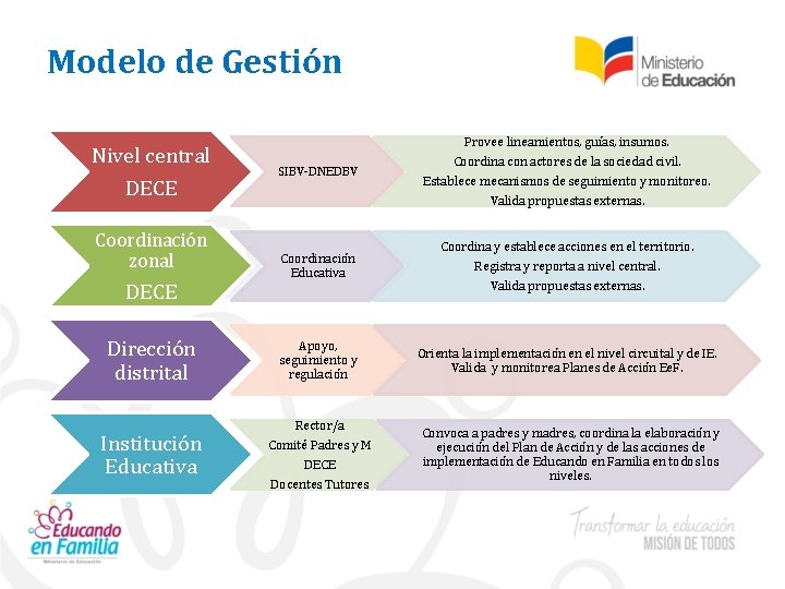 Modelo de Gestión Nivel central DECE Coordinación zonal DECE Dirección distrital Institución Educativa Provee