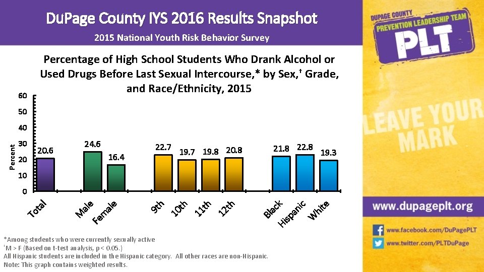Du. Page County IYS 2016 Results Snapshot 2015 National Youth Risk Behavior Survey 60