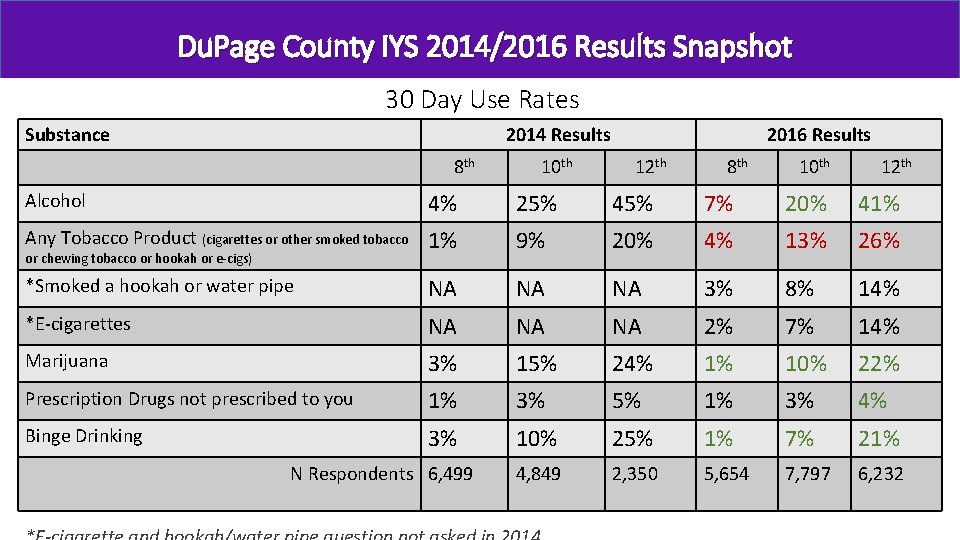 Du. Page County IYS 2014/2016 Results Snapshot 30 Day Use Rates Substance 2014 Results