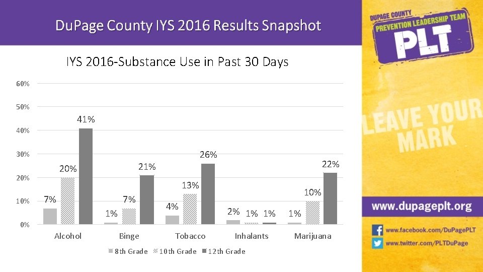 IYS 2016 -Substance Use in Past 30 Days 60% 50% 41% 40% 26% 30%