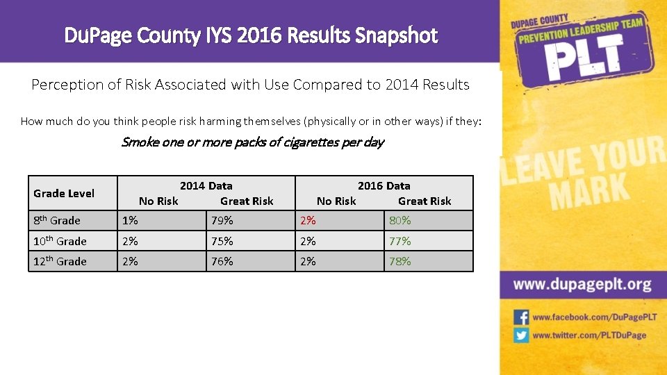 Du. Page County IYS 2016 Results Snapshot Perception of Risk Associated with Use Compared