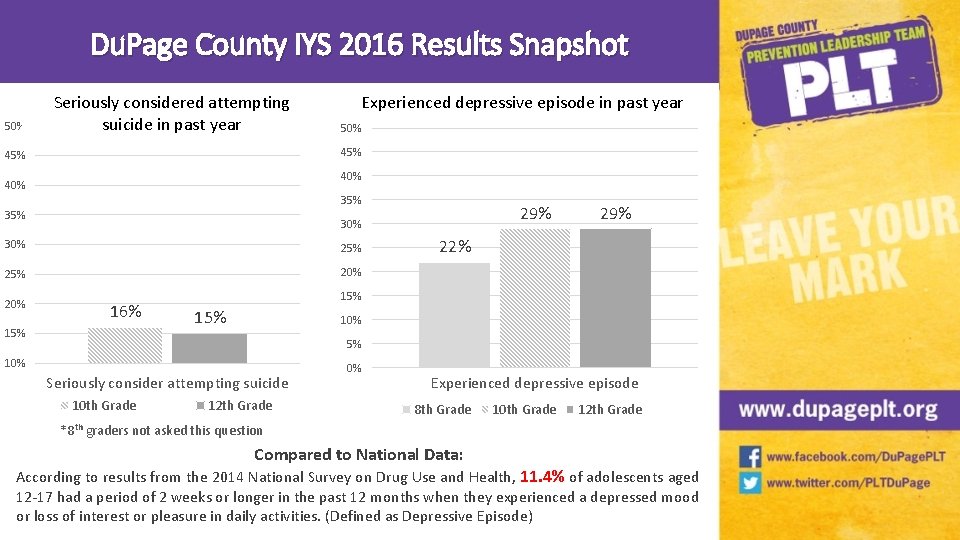 Du. Page County IYS 2016 Results Snapshot 50% Seriously considered attempting suicide in past