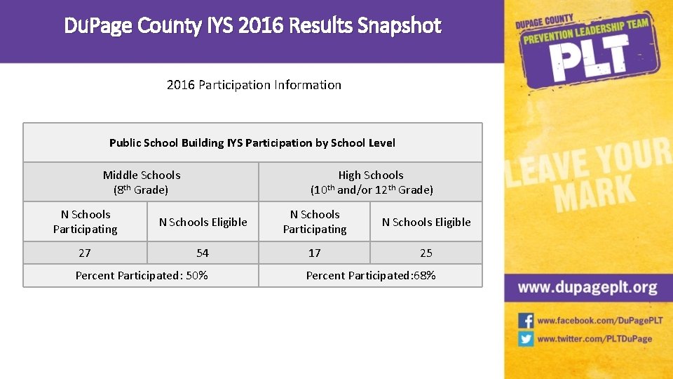 Du. Page County IYS 2016 Results Snapshot 2016 Participation Information Public School Building IYS