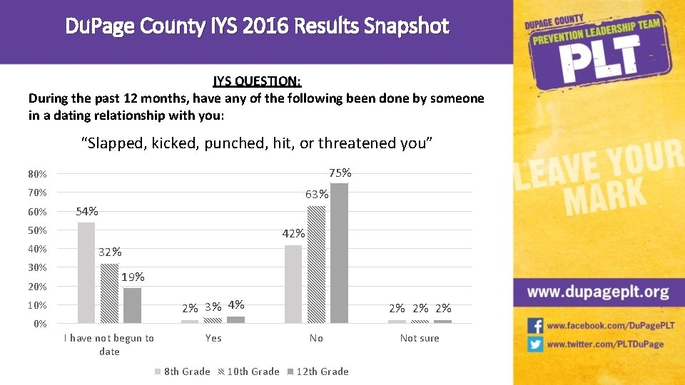 Du. Page County IYS 2016 Results Snapshot IYS QUESTION: During the past 12 months,