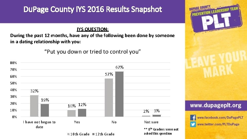 Du. Page County IYS 2016 Results Snapshot IYS QUESTION: During the past 12 months,