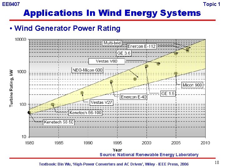 EE 8407 Applications In Wind Energy Systems Topic 1 • Wind Generator Power Rating