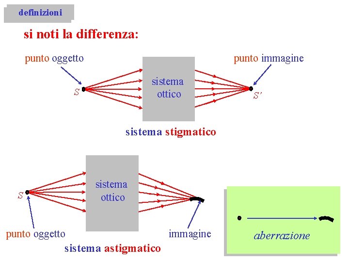 definizioni si noti la differenza: punto oggetto punto immagine sistema ottico S S’ sistema