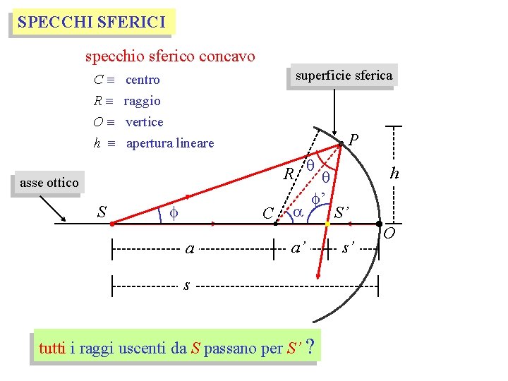 SPECCHI SFERICI specchio sferico concavo superficie sferica C º centro R º raggio O