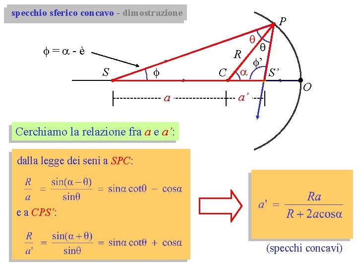 specchio sferico concavo - dimostrazione P q q R f’ S’ C a f=a-è