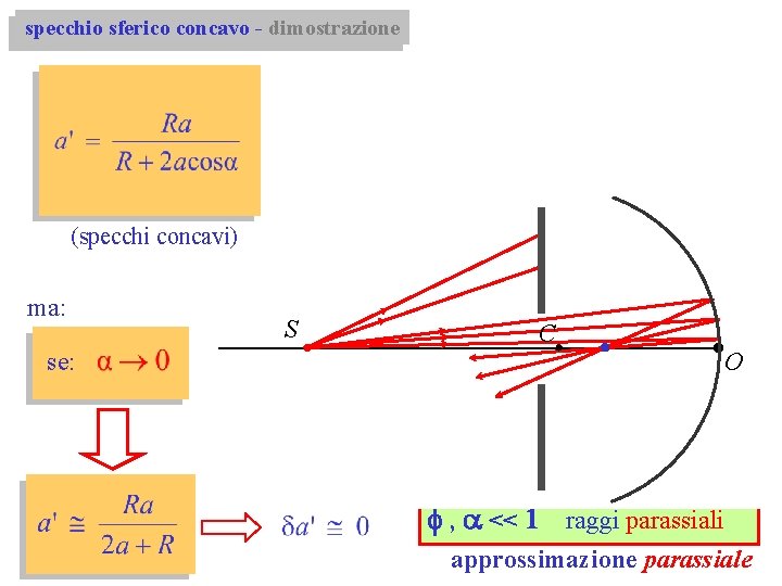 specchio sferico concavo - dimostrazione dipende da a! P’ P (specchi concavi) R ma: