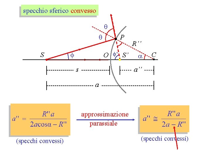 specchio sferico convesso q q S f P O f’ S’ s R’’ a specchio sferico convesso q q S f P O f’ S’ s R’’ a