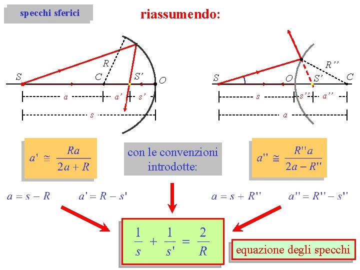 riassumendo: specchi sferici R R’’ S’ C S a a’ O S s’ s