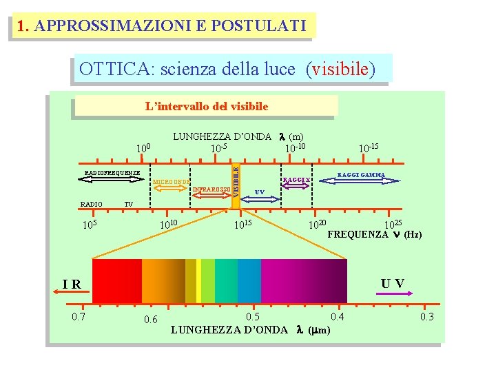 1. APPROSSIMAZIONI E POSTULATI OTTICA: scienza della luce (visibile) L’intervallo del visibile LUNGHEZZA D’ONDA