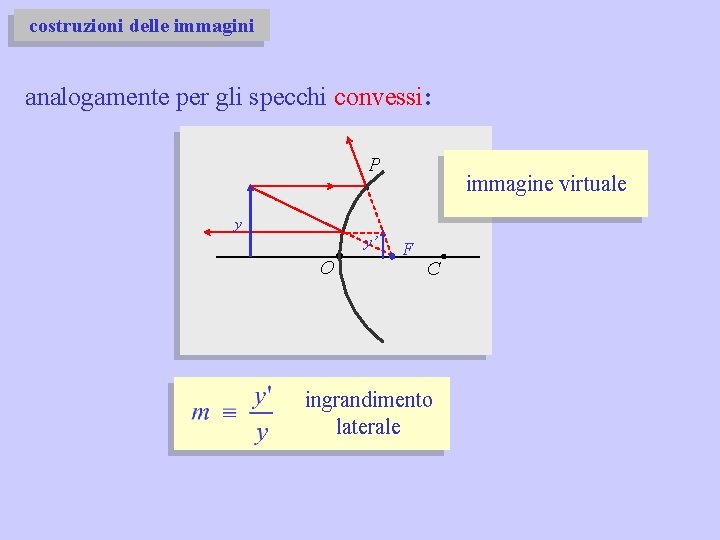 costruzioni delle immagini analogamente per gli specchi convessi: P immagine virtuale y y’ O