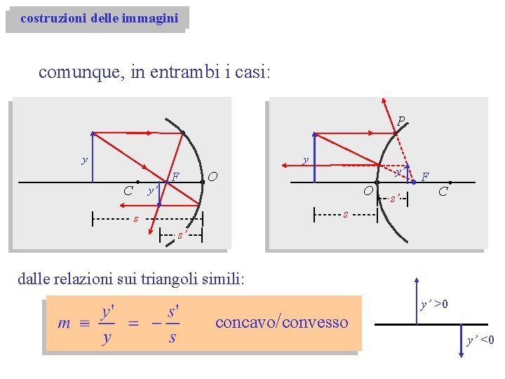 costruzioni delle immagini comunque, in entrambi i casi: P y y F C y’ costruzioni delle immagini comunque, in entrambi i casi: P y y F C y’