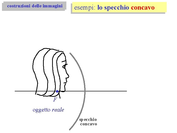 costruzioni delle immagini esempi: lo specchio concavo F oggetto reale specchio concavo 