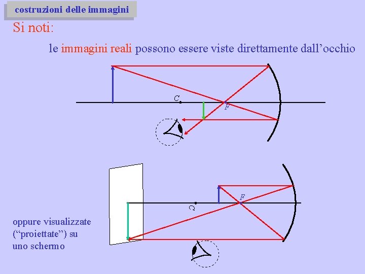 costruzioni delle immagini Si noti: le immagini reali possono essere viste direttamente dall’occhio C