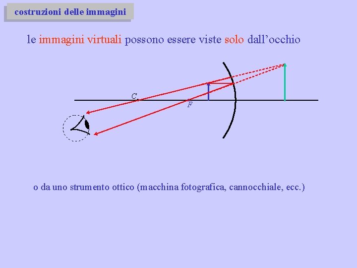 costruzioni delle immagini virtuali possono essere viste solo dall’occhio C F o da uno