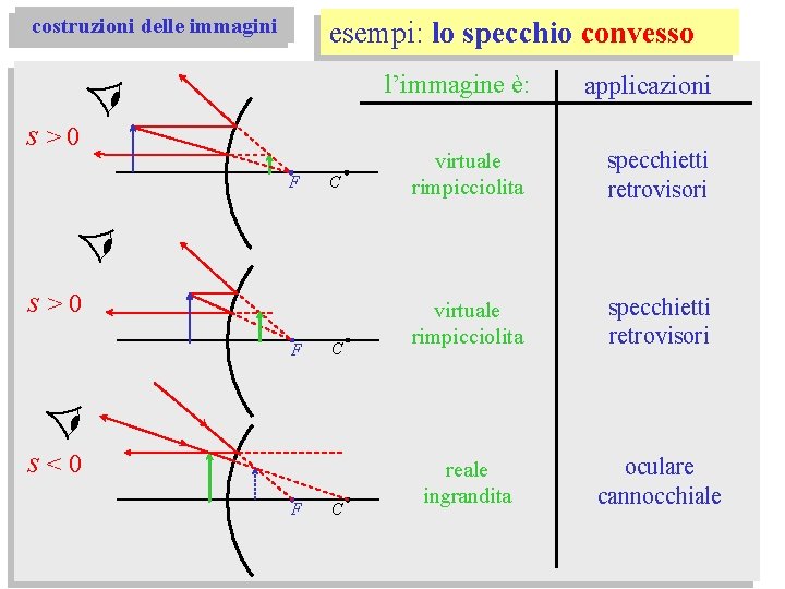 costruzioni delle immagini esempi: lo specchio convesso l’immagine è: s>0 F C s<0 F