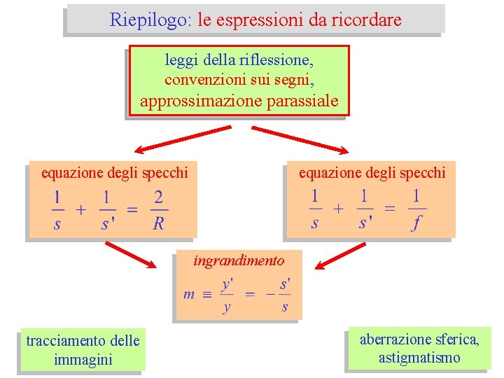 Riepilogo: le espressioni da ricordare leggi della riflessione, convenzioni sui segni, approssimazione parassiale equazione Riepilogo: le espressioni da ricordare leggi della riflessione, convenzioni sui segni, approssimazione parassiale equazione