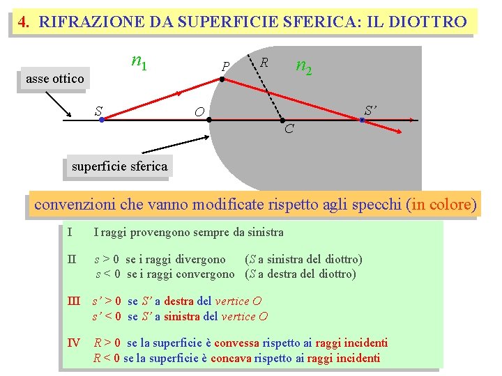 4. RIFRAZIONE DA SUPERFICIE SFERICA: IL DIOTTRO n 1 asse ottico S P n