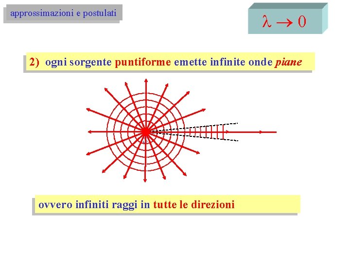 approssimazioni e postulati l® 0 2) ogni sorgente puntiforme emette infinite onde piane S