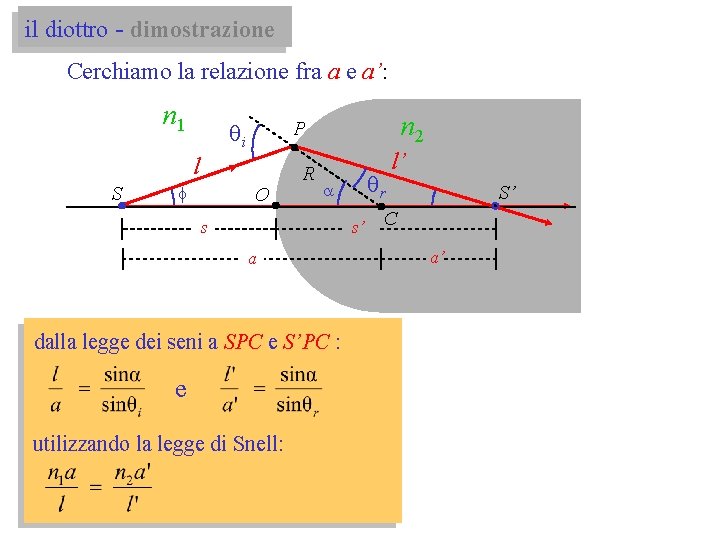 il diottro - dimostrazione Cerchiamo la relazione fra a e a’: n 1 qi