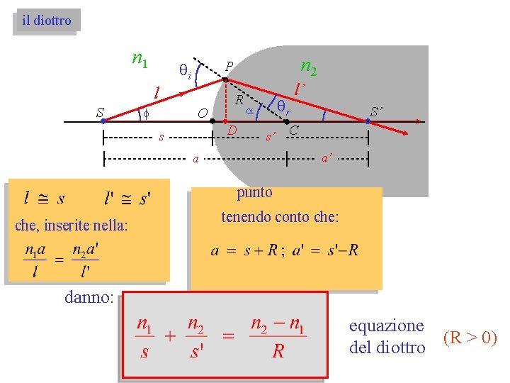 il diottro n 1 qi l S f n 2 P O R D