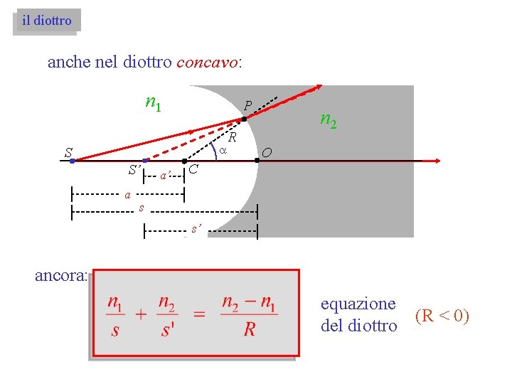 il diottro anche nel diottro concavo: n 1 P a S S’ a a’