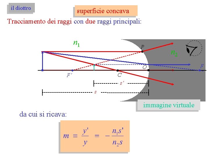 il diottro superficie concava Tracciamento dei raggi con due raggi principali: n 1 P il diottro superficie concava Tracciamento dei raggi con due raggi principali: n 1 P