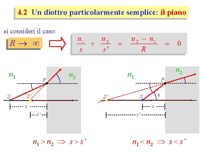 4. 2 Un diottro particolarmente semplice: il piano si consideri il caso: n 1 4. 2 Un diottro particolarmente semplice: il piano si consideri il caso: n 1