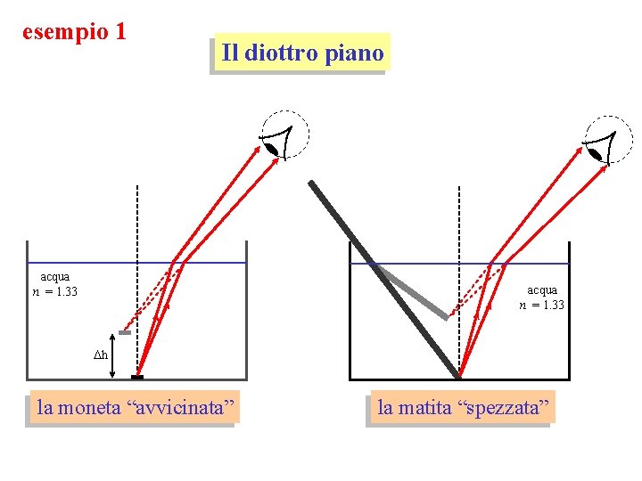 esempio 1 Il diottro piano acqua n = 1. 33 Dh la moneta “avvicinata”