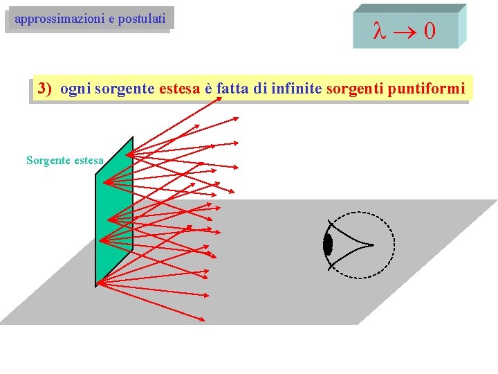 approssimazioni e postulati l® 0 3) ogni sorgente estesa è fatta di infinite sorgenti