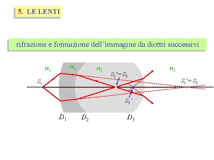 5. LE LENTI rifrazione e formazione dell’immagine da diottri successivi n 2 n 1