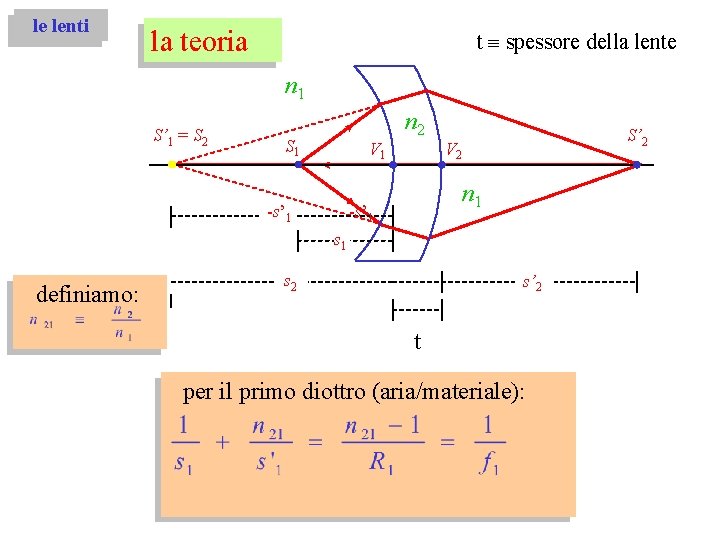 le lenti la teoria t º spessore della lente n 1 S’ 1 = le lenti la teoria t º spessore della lente n 1 S’ 1 =