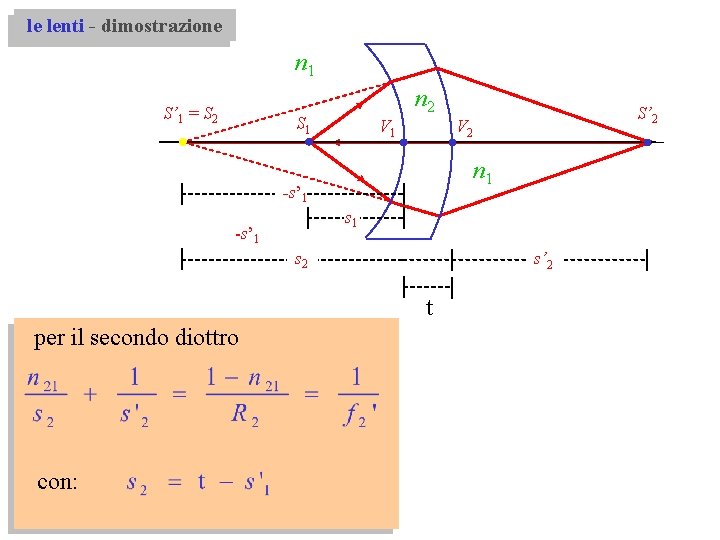 le lenti - dimostrazione n 1 S’ 1 = S 2 n 2 S