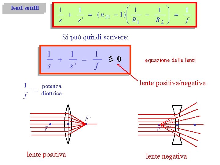 lenti sottili Si può quindi scrivere: < > 0 equazione delle lenti lente positiva/negativa