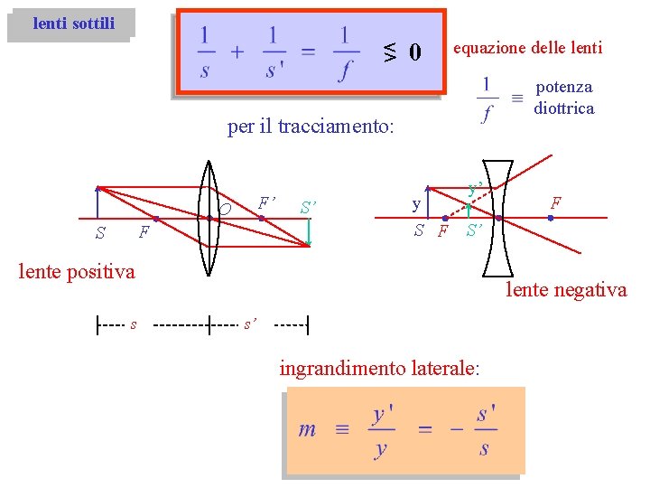 lenti sottili < > 0 equazione delle lenti potenza diottrica per il tracciamento: F’