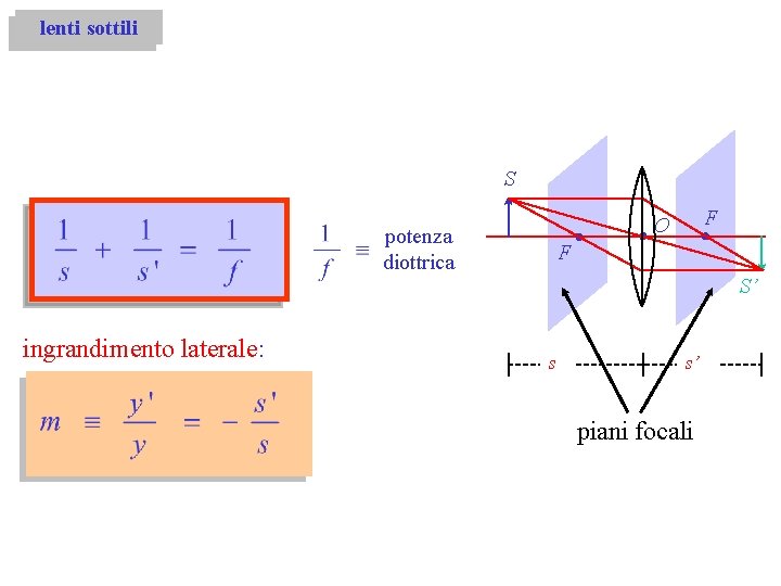 lenti sottili S potenza diottrica ingrandimento laterale: F O F S’ s s’ piani