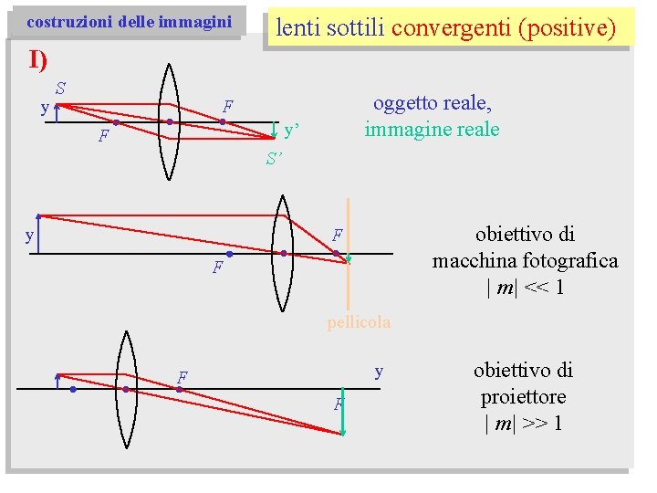 costruzioni delle immagini lenti sottili convergenti (positive) I) y S oggetto reale, immagine reale