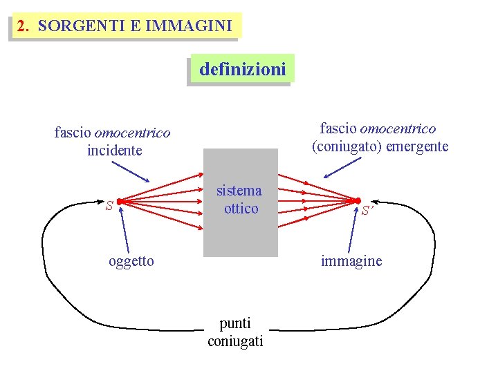 2. SORGENTI E IMMAGINI definizioni fascio omocentrico (coniugato) emergente fascio omocentrico incidente S sistema