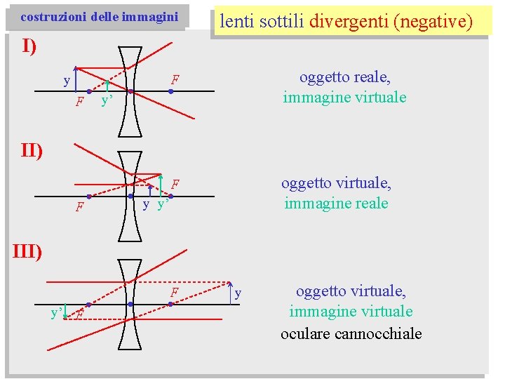 costruzioni delle immagini lenti sottili divergenti (negative) I) y F F oggetto reale, immagine