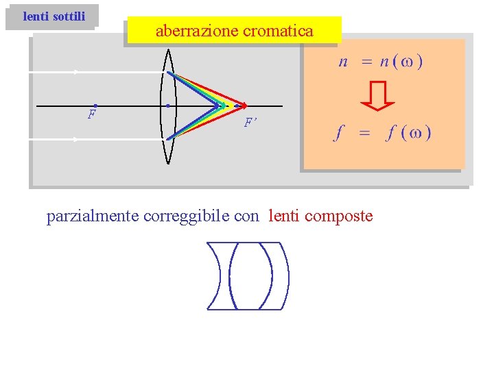 lenti sottili aberrazione cromatica F F’ parzialmente correggibile con lenti composte 