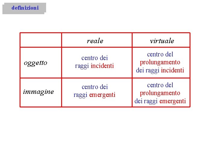 definizioni reale virtuale oggetto centro dei raggi incidenti centro del prolungamento dei raggi incidenti definizioni reale virtuale oggetto centro dei raggi incidenti centro del prolungamento dei raggi incidenti