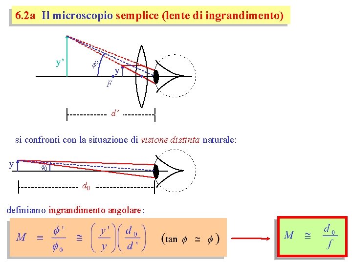 6. 2 a Il microscopio semplice (lente di ingrandimento) y’ f’ y F d’