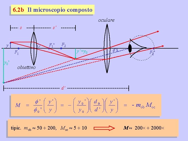 6. 2 b Il microscopio composto oculare s y s’ O F 1 ’