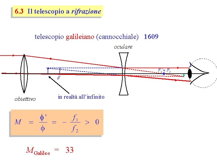 6. 3 Il telescopio a rifrazione telescopio galileiano (cannocchiale) 1609 oculare F 1’º F