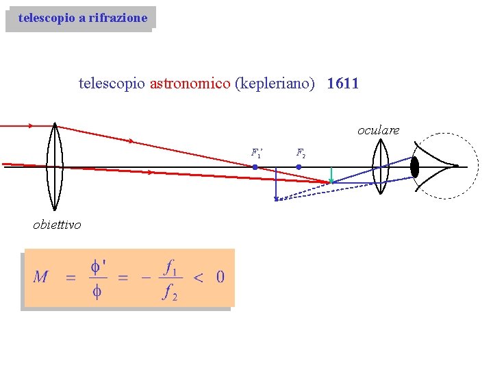 telescopio a rifrazione telescopio astronomico (kepleriano) 1611 oculare F 1’ obiettivo F 2 