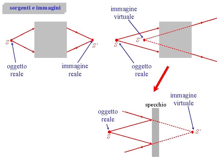 sorgenti e immagini immagine virtuale S oggetto reale S S’ immagine reale S’ oggetto